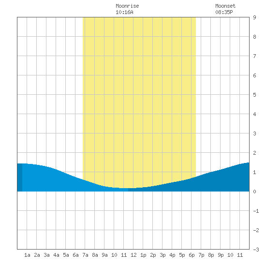 Weeks Bay tide chart for Sunday, October 6, 2024