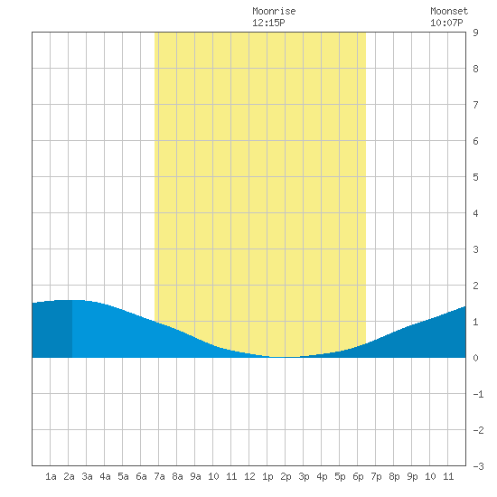 Weeks Bay tide chart for Tuesday, October 8, 2024