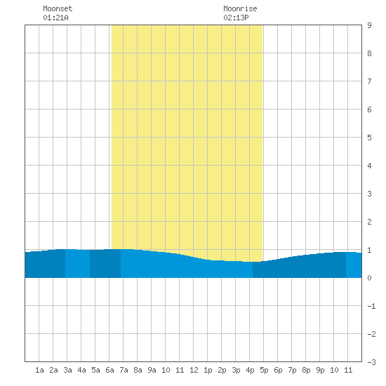 Weeks Bay tide chart for Monday, November 11, 2024