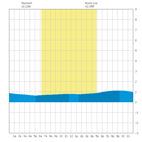 Weeks Bay tide chart for Tuesday, November 12, 2024
