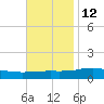 Weeks Bay tide chart for Tuesday, November 12, 2024
