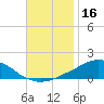 Weeks Bay tide chart for Saturday, November 16, 2024