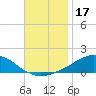 Weeks Bay tide chart for Sunday, November 17, 2024