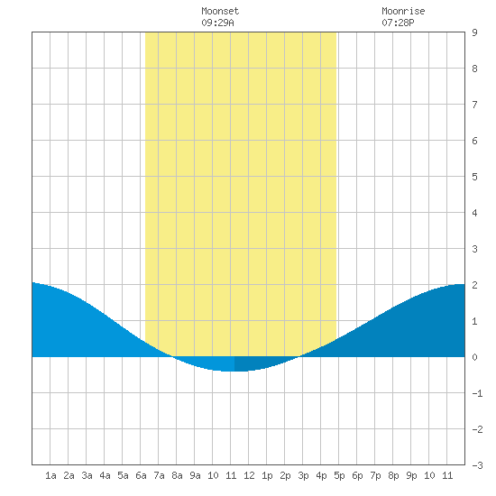 Weeks Bay tide chart for Monday, November 18, 2024