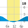 Weeks Bay tide chart for Monday, November 18, 2024