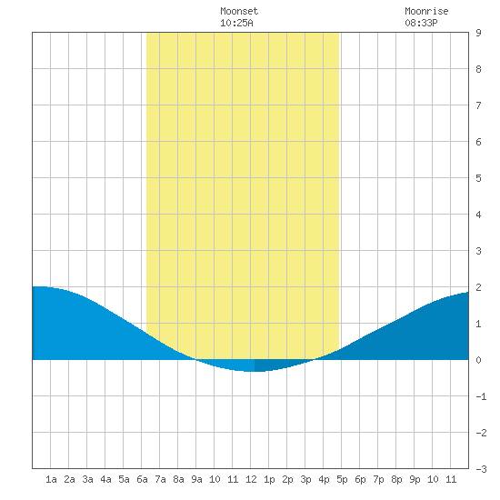 Weeks Bay tide chart for Tuesday, November 19, 2024