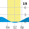 Weeks Bay tide chart for Tuesday, November 19, 2024