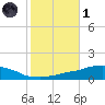 Weeks Bay tide chart for Friday, November 1, 2024