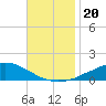 Weeks Bay tide chart for Wednesday, November 20, 2024