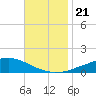 Weeks Bay tide chart for Thursday, November 21, 2024