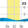 Weeks Bay tide chart for Saturday, November 23, 2024