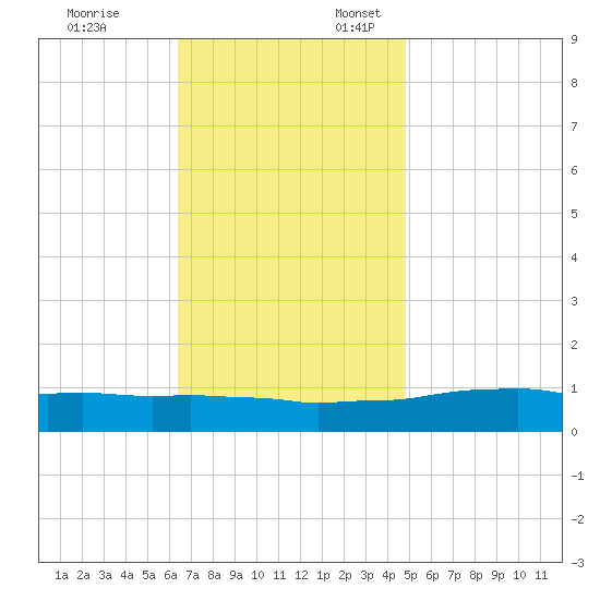 Weeks Bay tide chart for Monday, November 25, 2024
