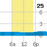 Weeks Bay tide chart for Monday, November 25, 2024
