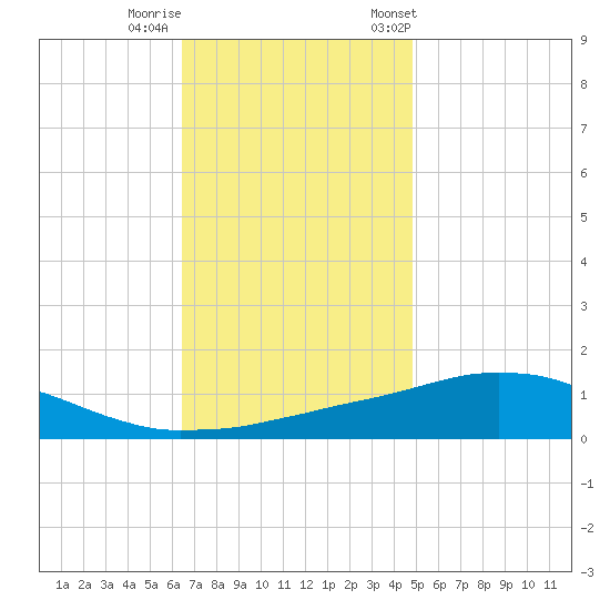Weeks Bay tide chart for Thursday, November 28, 2024