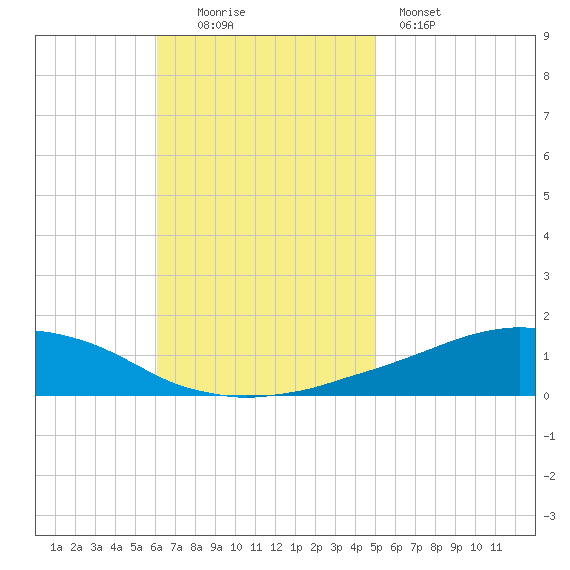 Weeks Bay tide chart for Sunday, November 3, 2024
