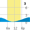 Weeks Bay tide chart for Sunday, November 3, 2024