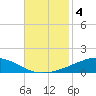 Weeks Bay tide chart for Monday, November 4, 2024