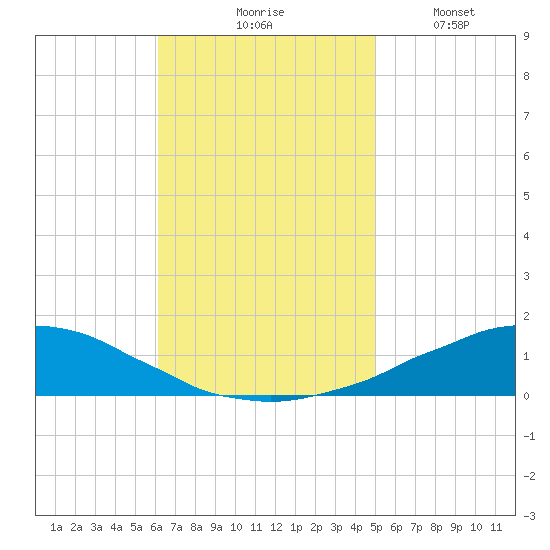 Weeks Bay tide chart for Tuesday, November 5, 2024