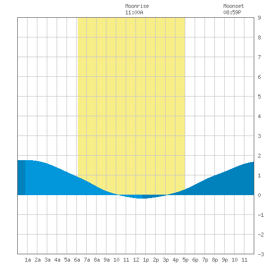 Weeks Bay tide chart for Wednesday, November 6, 2024