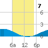Weeks Bay tide chart for Thursday, November 7, 2024