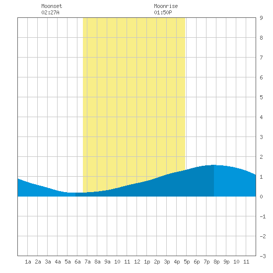 Weeks Bay tide chart for Wednesday, December 11, 2024