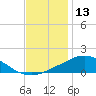 Weeks Bay tide chart for Friday, December 13, 2024