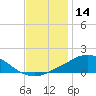 Weeks Bay tide chart for Saturday, December 14, 2024