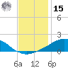 Weeks Bay tide chart for Sunday, December 15, 2024