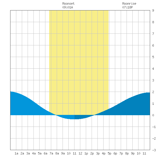 Weeks Bay tide chart for Tuesday, December 17, 2024