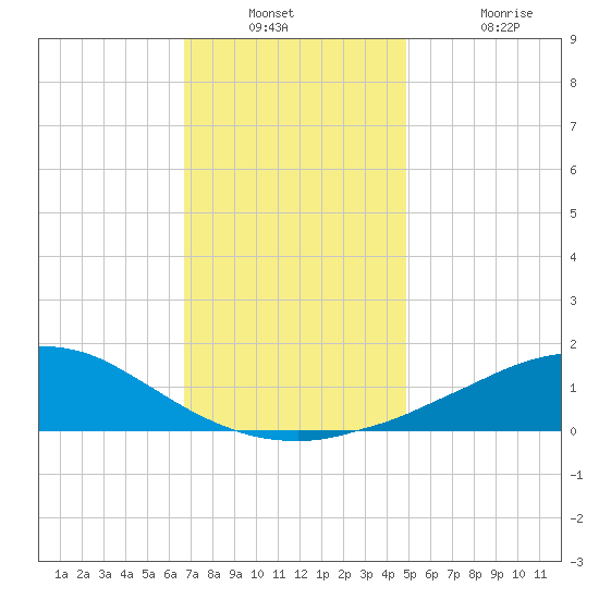Weeks Bay tide chart for Wednesday, December 18, 2024