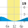 Weeks Bay tide chart for Thursday, December 19, 2024