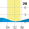 Weeks Bay tide chart for Friday, December 20, 2024
