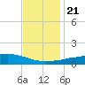 Weeks Bay tide chart for Saturday, December 21, 2024