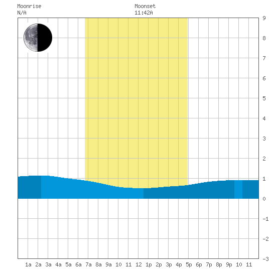 Weeks Bay tide chart for Sunday, December 22, 2024