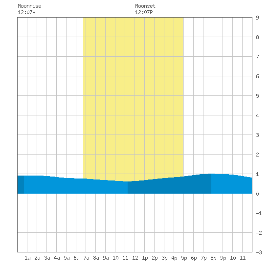 Weeks Bay tide chart for Monday, December 23, 2024