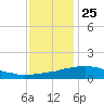 Weeks Bay tide chart for Wednesday, December 25, 2024