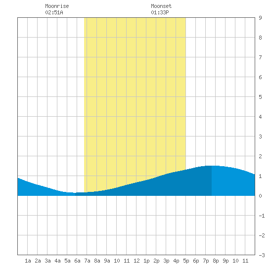 Weeks Bay tide chart for Thursday, December 26, 2024