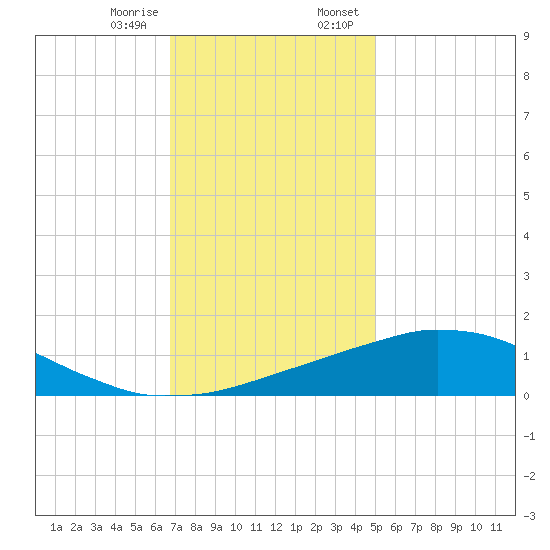 Weeks Bay tide chart for Friday, December 27, 2024