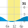 Weeks Bay tide chart for Tuesday, December 31, 2024