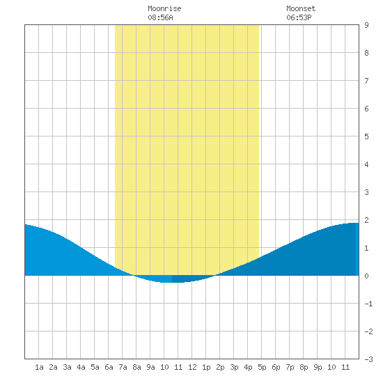 Weeks Bay tide chart for Tuesday, December 3, 2024