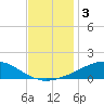Weeks Bay tide chart for Tuesday, December 3, 2024