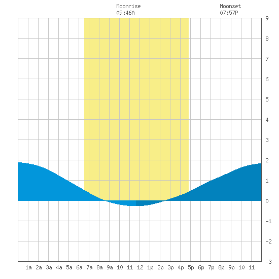 Weeks Bay tide chart for Wednesday, December 4, 2024