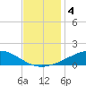 Weeks Bay tide chart for Wednesday, December 4, 2024