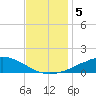Weeks Bay tide chart for Thursday, December 5, 2024