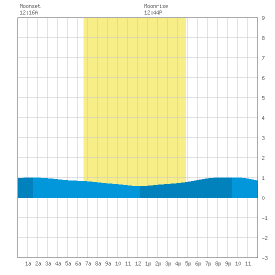 Weeks Bay tide chart for Monday, December 9, 2024
