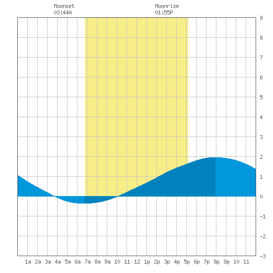 Weeks Bay tide chart for Friday, January 10, 2025