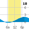 Weeks Bay tide chart for Friday, January 10, 2025