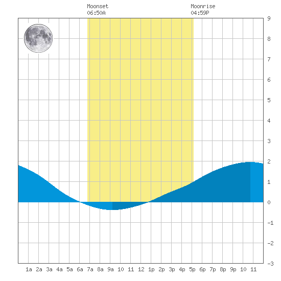 Weeks Bay tide chart for Monday, January 13, 2025