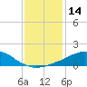 Weeks Bay tide chart for Tuesday, January 14, 2025