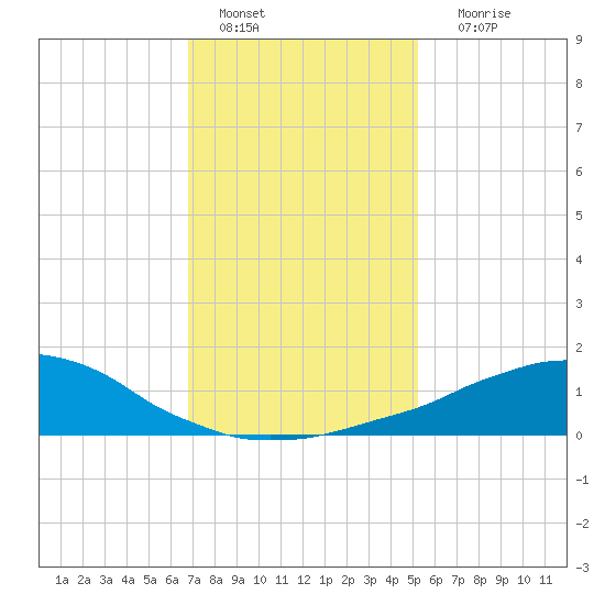 Weeks Bay tide chart for Wednesday, January 15, 2025